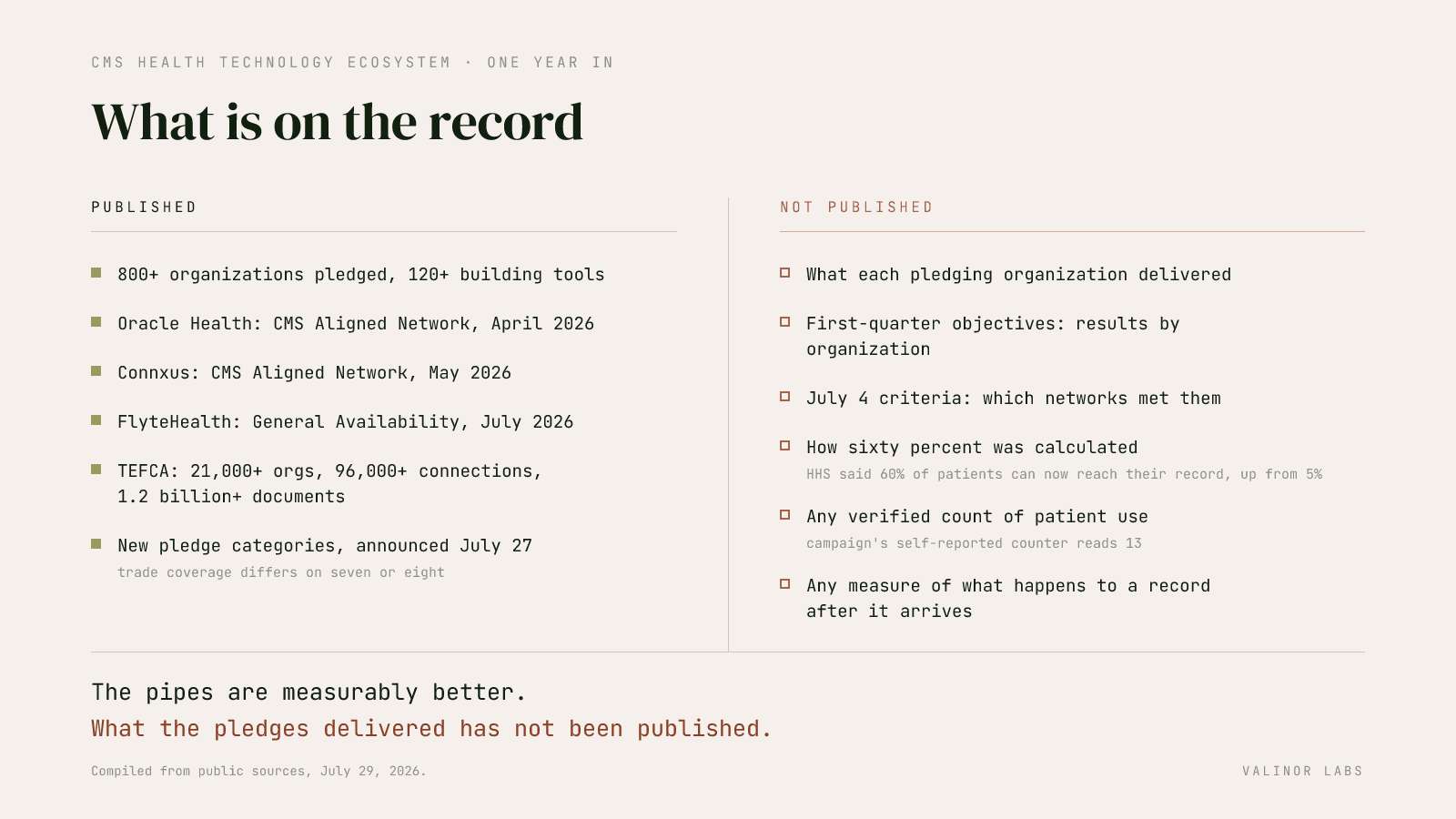 A two-column ledger of the CMS Health Technology Ecosystem's first year. Published: 800+ organizations pledged and 120+ building tools; CMS Aligned Network designations for Oracle Health in April 2026 and Connxus in May 2026; FlyteHealth reaching General Availability in July 2026; TEFCA at 21,000+ organizations, 96,000+ connections and 1.2 billion+ documents; new pledge categories announced July 27, with trade coverage differing on whether there were seven or eight. Not published: what each pledging organization delivered; first-quarter objectives by organization; which networks met the July 4 criteria; how sixty percent was calculated, against HHS's claim that 60% of patients can now reach their record, up from 5%; any verified count of patient use, against a self-reported campaign counter reading 13; any measure of what happens to a record after it arrives.